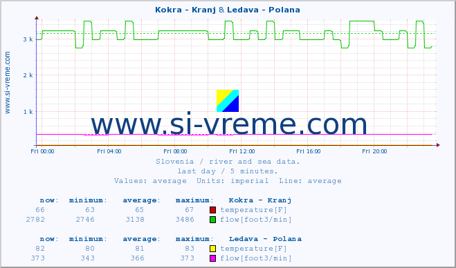  :: Kokra - Kranj & Ledava - Polana :: temperature | flow | height :: last day / 5 minutes.