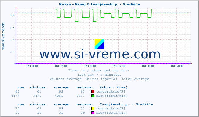  :: Kokra - Kranj & Ivanjševski p. - Središče :: temperature | flow | height :: last day / 5 minutes.