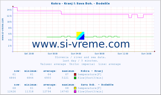  :: Kokra - Kranj & Sava Boh. - Bodešče :: temperature | flow | height :: last day / 5 minutes.