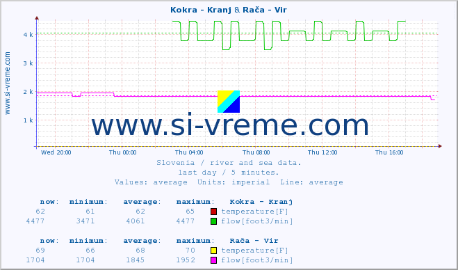  :: Kokra - Kranj & Rača - Vir :: temperature | flow | height :: last day / 5 minutes.