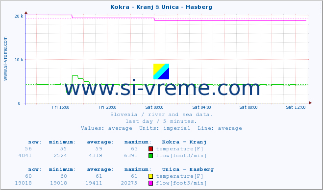  :: Kokra - Kranj & Unica - Hasberg :: temperature | flow | height :: last day / 5 minutes.