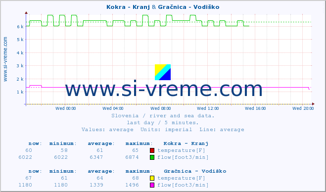  :: Kokra - Kranj & Gračnica - Vodiško :: temperature | flow | height :: last day / 5 minutes.