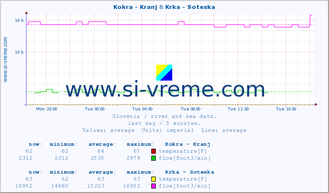  :: Kokra - Kranj & Krka - Soteska :: temperature | flow | height :: last day / 5 minutes.