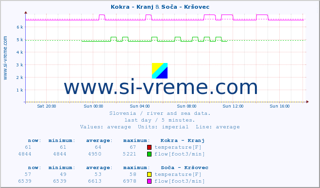  :: Kokra - Kranj & Soča - Kršovec :: temperature | flow | height :: last day / 5 minutes.