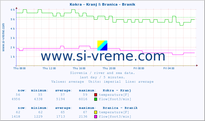  :: Kokra - Kranj & Branica - Branik :: temperature | flow | height :: last day / 5 minutes.