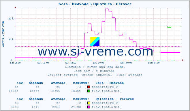  :: Sora - Medvode & Oplotnica - Perovec :: temperature | flow | height :: last day / 5 minutes.