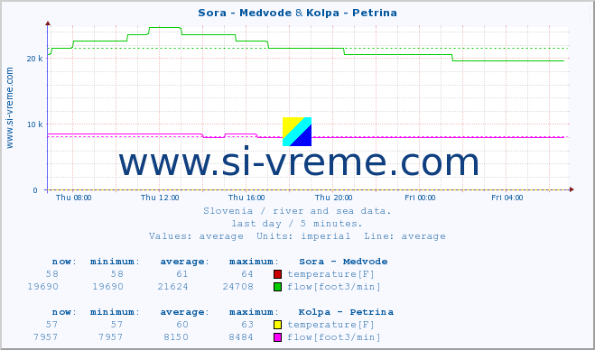  :: Sora - Medvode & Kolpa - Petrina :: temperature | flow | height :: last day / 5 minutes.