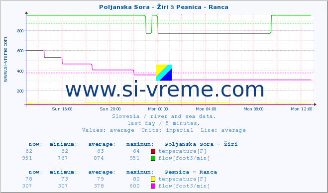  :: Poljanska Sora - Žiri & Pesnica - Ranca :: temperature | flow | height :: last day / 5 minutes.