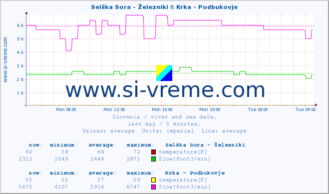  :: Selška Sora - Železniki & Krka - Podbukovje :: temperature | flow | height :: last day / 5 minutes.