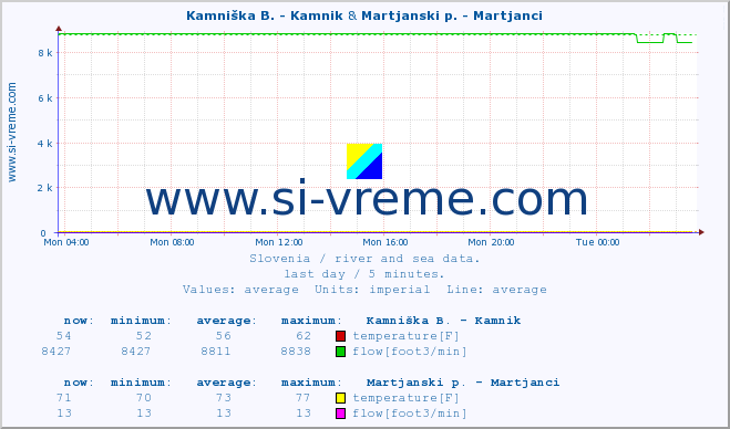  :: Kamniška B. - Kamnik & Martjanski p. - Martjanci :: temperature | flow | height :: last day / 5 minutes.