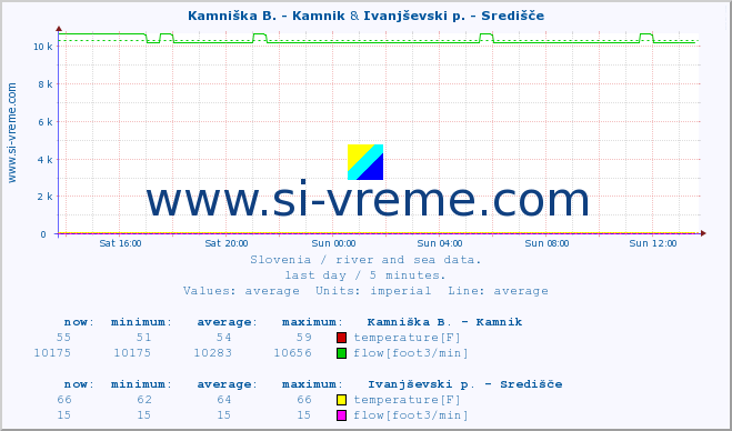  :: Kamniška B. - Kamnik & Ivanjševski p. - Središče :: temperature | flow | height :: last day / 5 minutes.