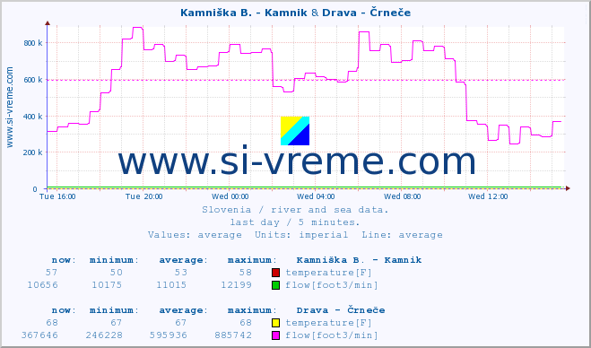  :: Kamniška B. - Kamnik & Drava - Črneče :: temperature | flow | height :: last day / 5 minutes.