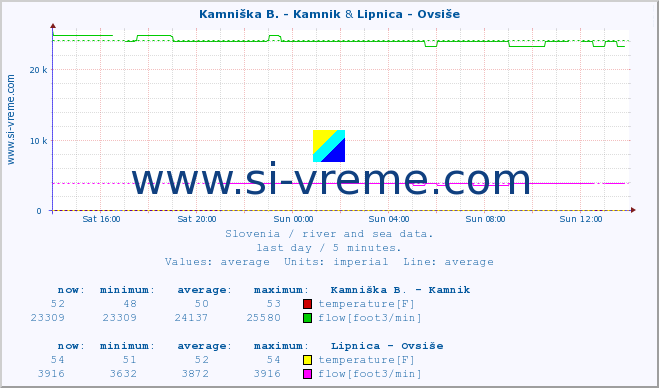  :: Kamniška B. - Kamnik & Lipnica - Ovsiše :: temperature | flow | height :: last day / 5 minutes.