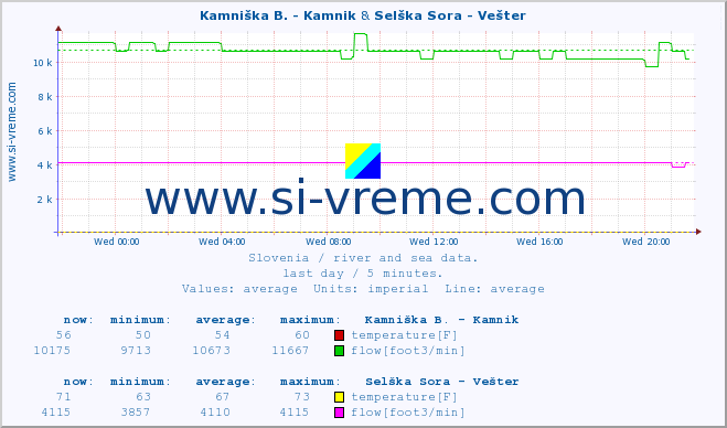  :: Kamniška B. - Kamnik & Selška Sora - Vešter :: temperature | flow | height :: last day / 5 minutes.