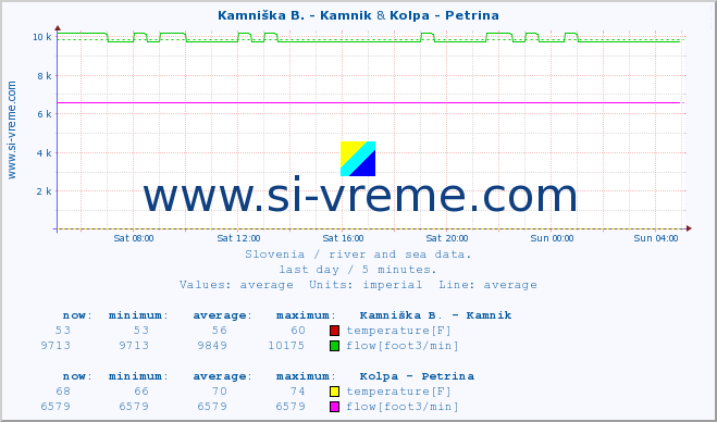  :: Kamniška B. - Kamnik & Kolpa - Petrina :: temperature | flow | height :: last day / 5 minutes.