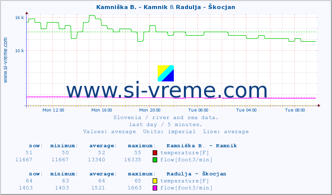  :: Kamniška B. - Kamnik & Radulja - Škocjan :: temperature | flow | height :: last day / 5 minutes.