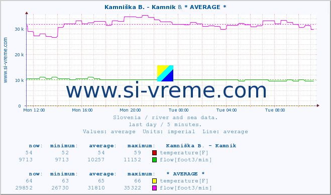  :: Kamniška B. - Kamnik & * AVERAGE * :: temperature | flow | height :: last day / 5 minutes.