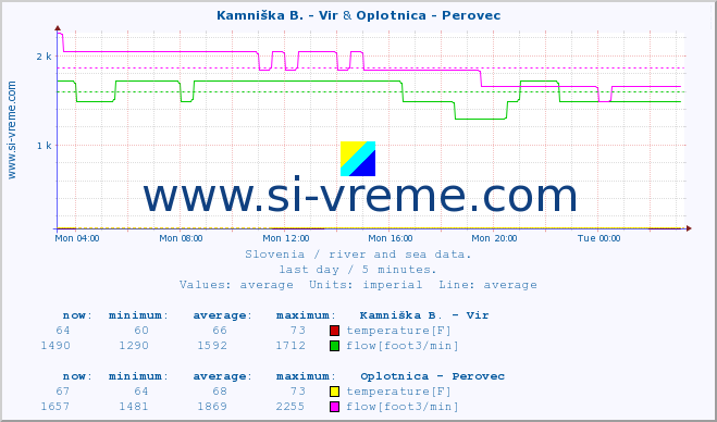  :: Kamniška B. - Vir & Oplotnica - Perovec :: temperature | flow | height :: last day / 5 minutes.