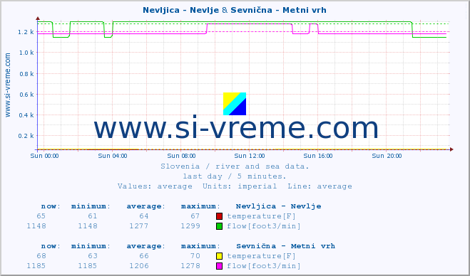  :: Nevljica - Nevlje & Sevnična - Metni vrh :: temperature | flow | height :: last day / 5 minutes.