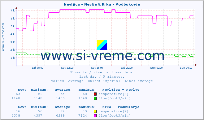  :: Nevljica - Nevlje & Krka - Podbukovje :: temperature | flow | height :: last day / 5 minutes.