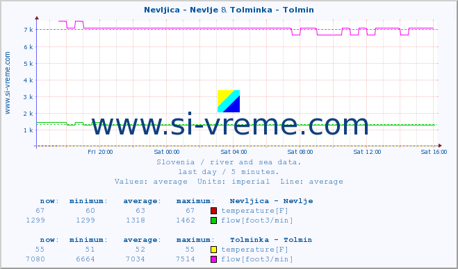  :: Nevljica - Nevlje & Tolminka - Tolmin :: temperature | flow | height :: last day / 5 minutes.