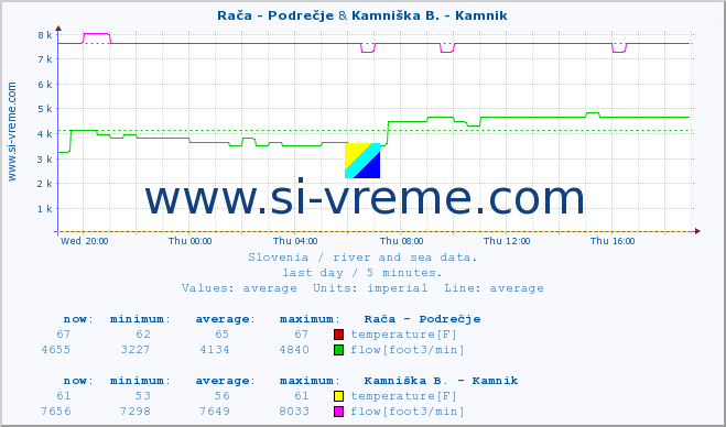  :: Rača - Podrečje & Kamniška B. - Kamnik :: temperature | flow | height :: last day / 5 minutes.