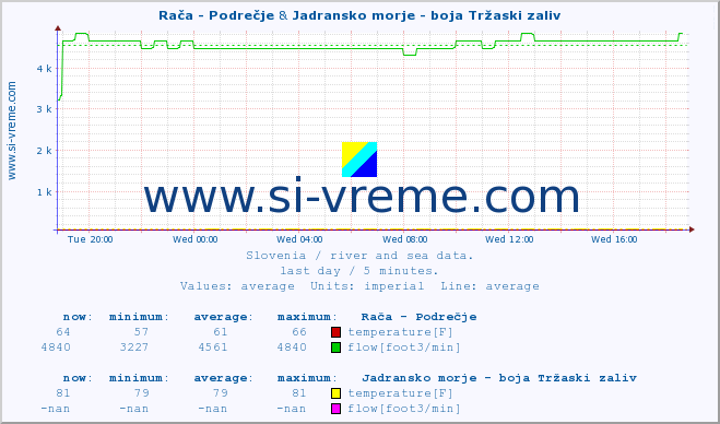  :: Rača - Podrečje & Jadransko morje - boja Tržaski zaliv :: temperature | flow | height :: last day / 5 minutes.
