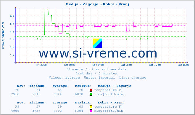  :: Medija - Zagorje & Kokra - Kranj :: temperature | flow | height :: last day / 5 minutes.