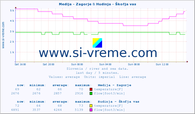  :: Medija - Zagorje & Hudinja - Škofja vas :: temperature | flow | height :: last day / 5 minutes.