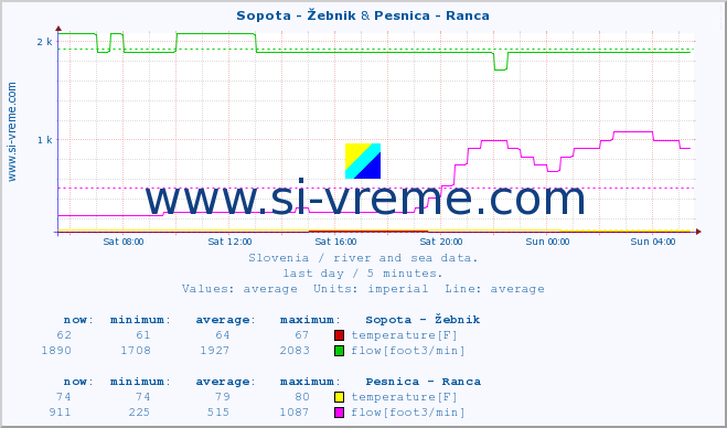  :: Sopota - Žebnik & Pesnica - Ranca :: temperature | flow | height :: last day / 5 minutes.