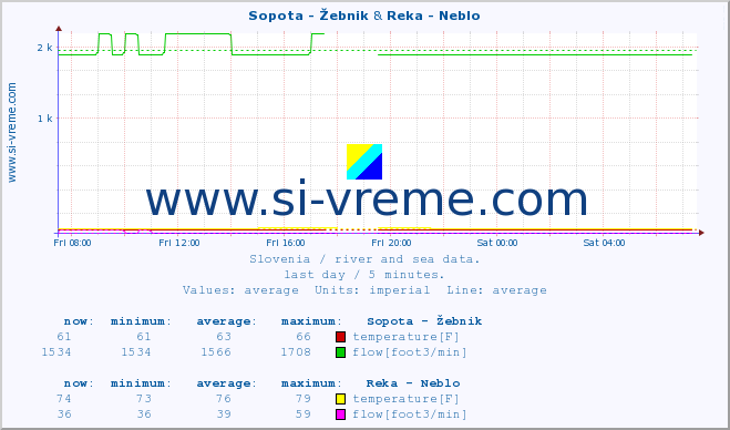  :: Sopota - Žebnik & Reka - Neblo :: temperature | flow | height :: last day / 5 minutes.