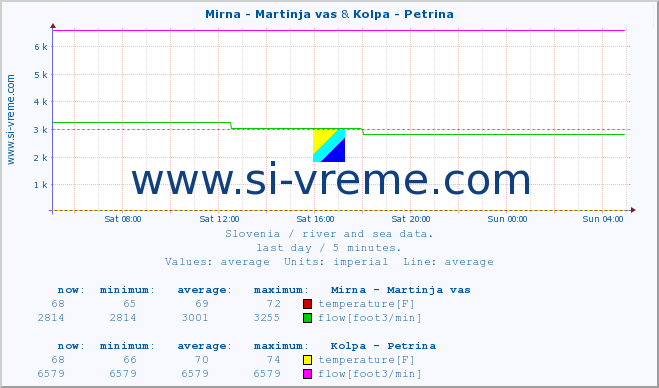  :: Mirna - Martinja vas & Kolpa - Petrina :: temperature | flow | height :: last day / 5 minutes.