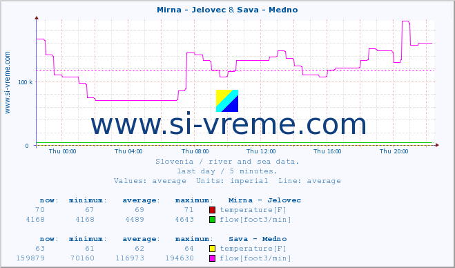  :: Mirna - Jelovec & Sava - Medno :: temperature | flow | height :: last day / 5 minutes.