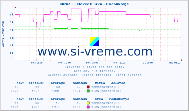 :: Mirna - Jelovec & Krka - Podbukovje :: temperature | flow | height :: last day / 5 minutes.