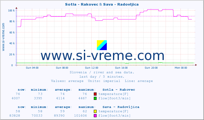  :: Sotla - Rakovec & Sava - Radovljica :: temperature | flow | height :: last day / 5 minutes.