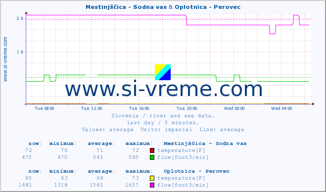  :: Mestinjščica - Sodna vas & Oplotnica - Perovec :: temperature | flow | height :: last day / 5 minutes.