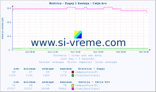  :: Bistrica - Zagaj & Savinja - Celje brv :: temperature | flow | height :: last day / 5 minutes.