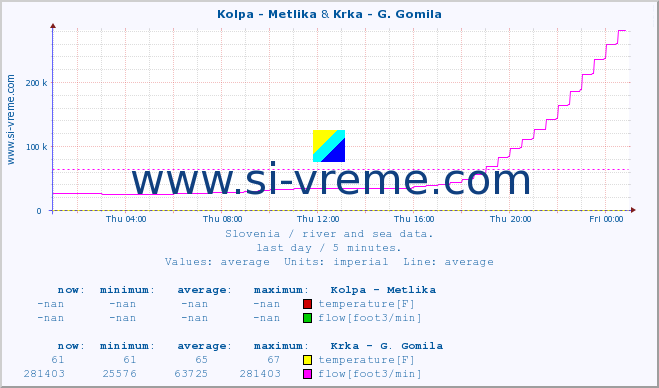  :: Kolpa - Metlika & Krka - G. Gomila :: temperature | flow | height :: last day / 5 minutes.