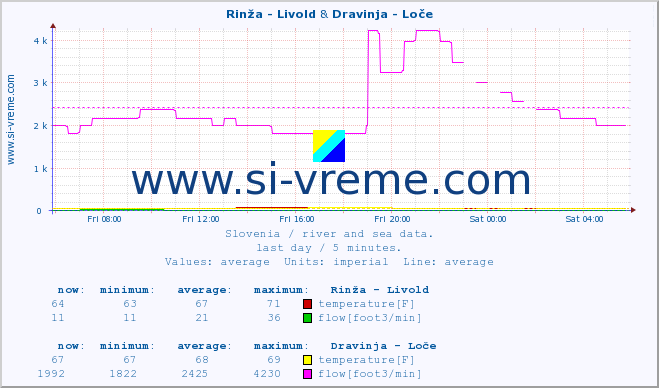  :: Rinža - Livold & Dravinja - Loče :: temperature | flow | height :: last day / 5 minutes.