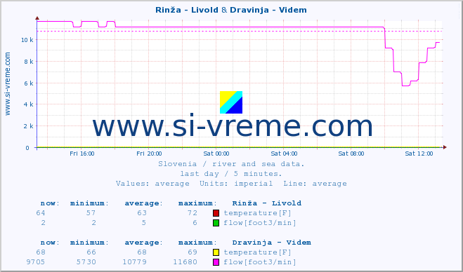  :: Rinža - Livold & Dravinja - Videm :: temperature | flow | height :: last day / 5 minutes.