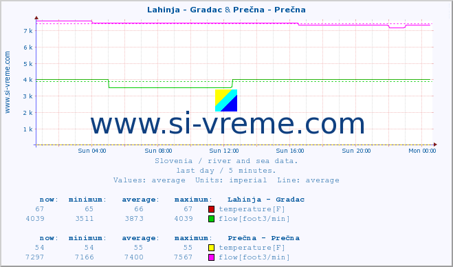 :: Lahinja - Gradac & Prečna - Prečna :: temperature | flow | height :: last day / 5 minutes.