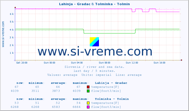  :: Lahinja - Gradac & Tolminka - Tolmin :: temperature | flow | height :: last day / 5 minutes.
