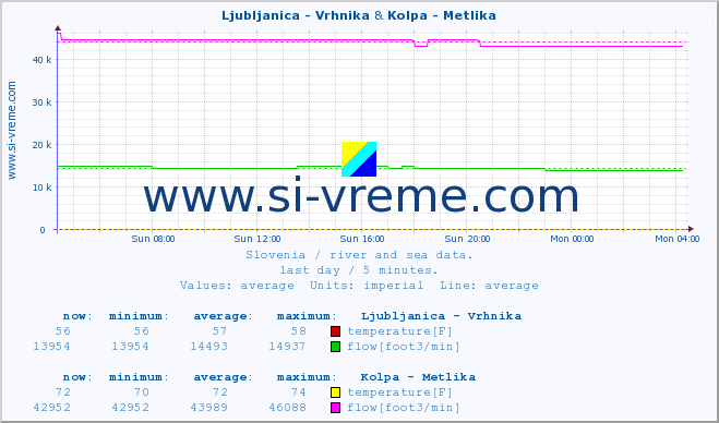  :: Ljubljanica - Vrhnika & Kolpa - Metlika :: temperature | flow | height :: last day / 5 minutes.