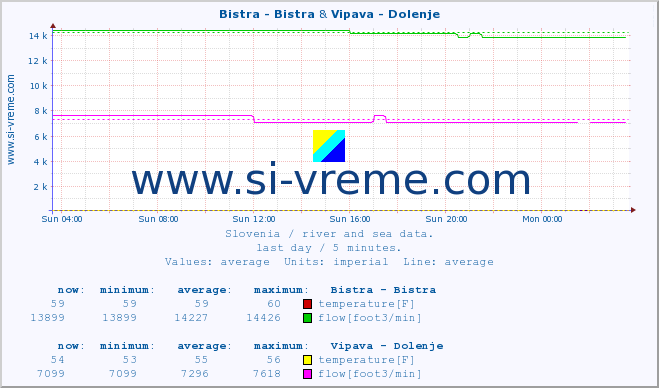  :: Bistra - Bistra & Vipava - Dolenje :: temperature | flow | height :: last day / 5 minutes.