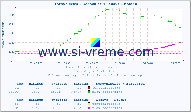  :: Borovniščica - Borovnica & Ledava - Polana :: temperature | flow | height :: last day / 5 minutes.