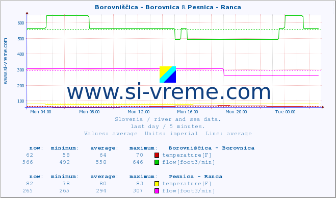  :: Borovniščica - Borovnica & Pesnica - Ranca :: temperature | flow | height :: last day / 5 minutes.