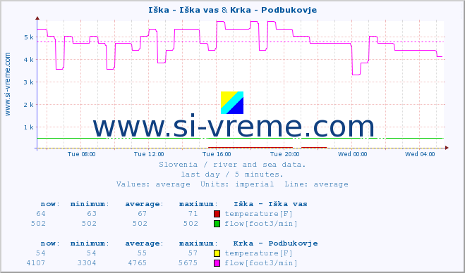  :: Iška - Iška vas & Krka - Podbukovje :: temperature | flow | height :: last day / 5 minutes.