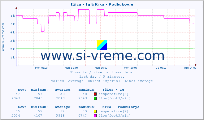  :: Ižica - Ig & Krka - Podbukovje :: temperature | flow | height :: last day / 5 minutes.