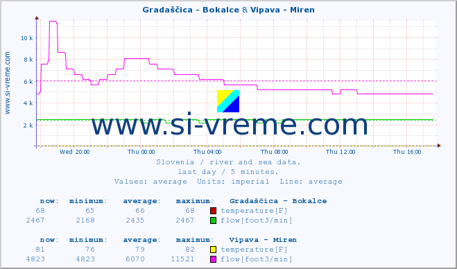  :: Gradaščica - Bokalce & Vipava - Miren :: temperature | flow | height :: last day / 5 minutes.