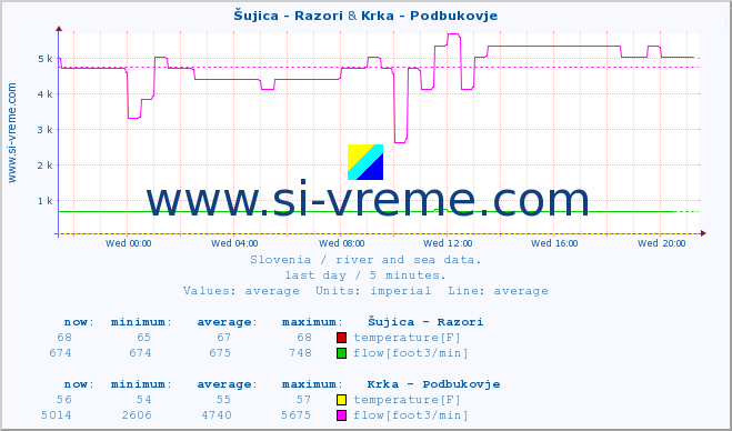  :: Šujica - Razori & Krka - Podbukovje :: temperature | flow | height :: last day / 5 minutes.
